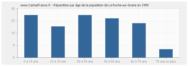 Répartition par âge de la population de La Roche-sur-Grane en 1999